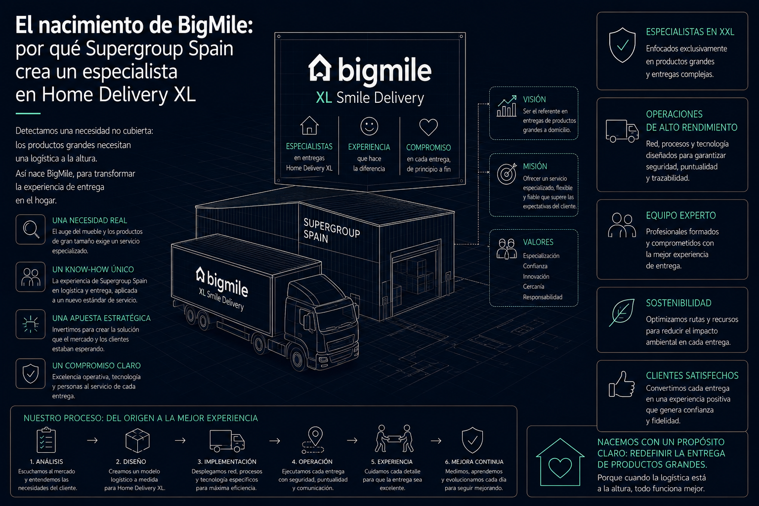 El nacimiento de BigMile: por qué Supergroup Spain crea un especialista en Home Delivery XL