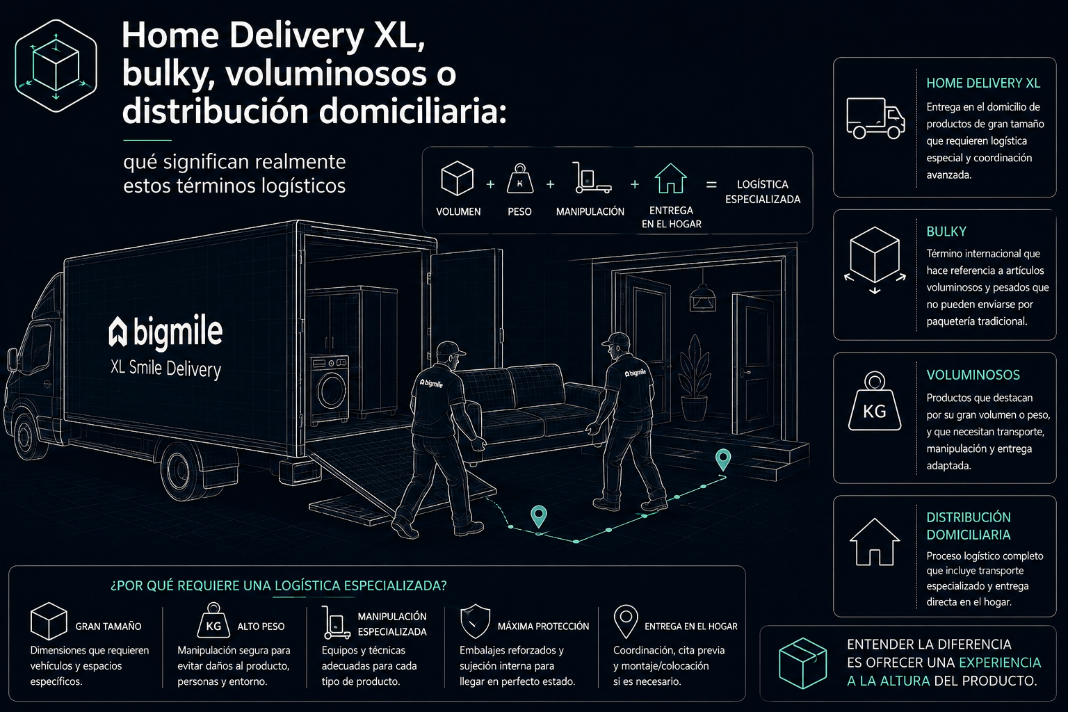 Home Delivery XL, bulky, voluminosos o distribución domiciliaria: qué significan realmente estos términos logísticos