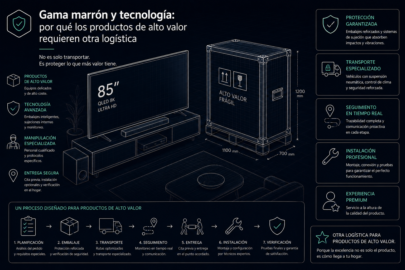 Gama marrón y tecnología: por qué los productos de alto valor requieren otra logística