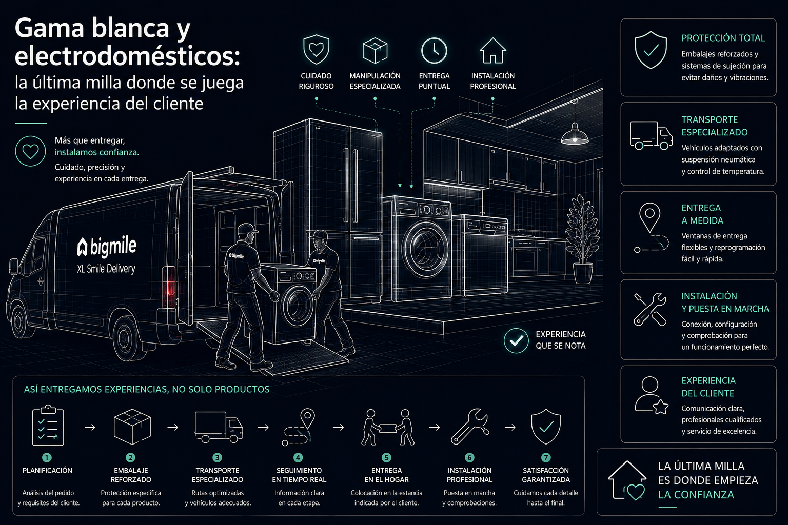 Gama blanca y electrodomésticos: la última milla donde se juega la experiencia del cliente