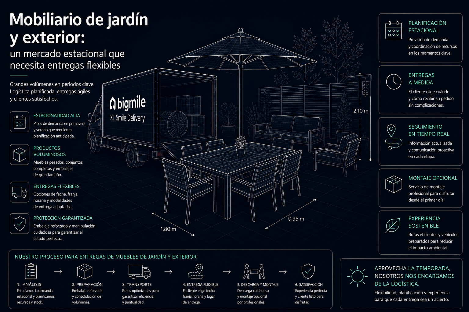 Mobiliario de jardín y exterior: un mercado estacional que necesita entregas flexibles